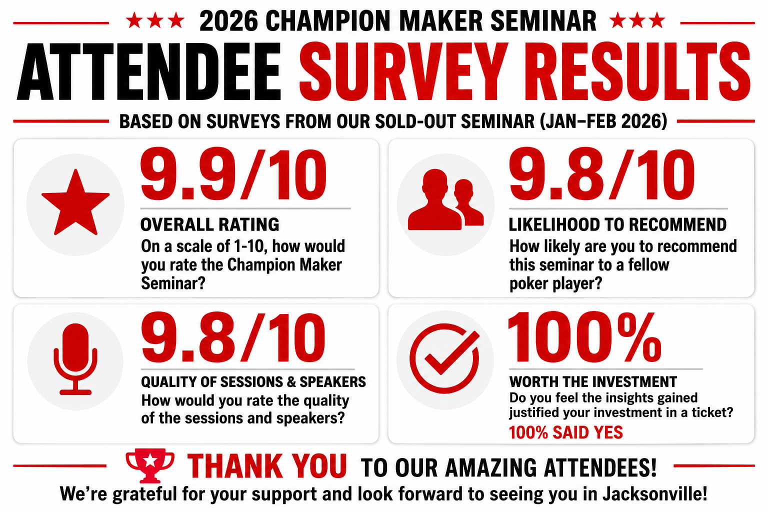 2026 Champion Maker Seminar Survey Results